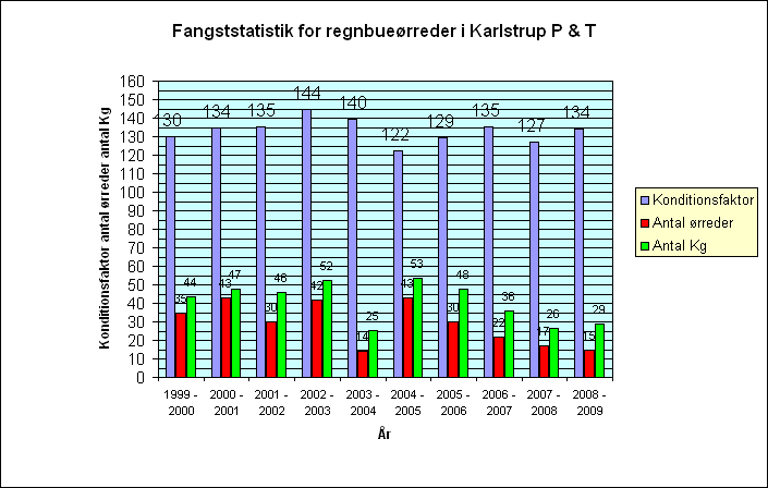 Fangststatistik for regnbuerreder i Karlstrup P & T