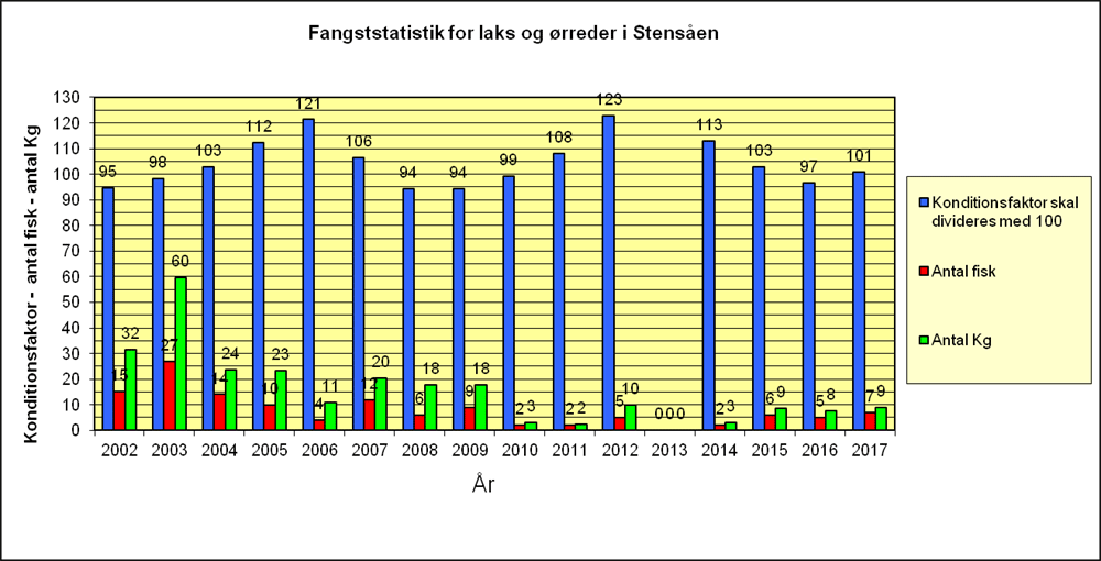 Fangststatistik for laks og rreder i Stensn