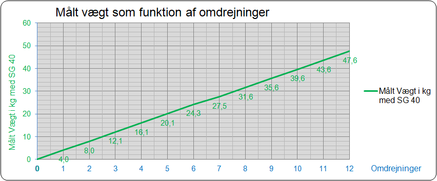Measured weight as a function of revolutions