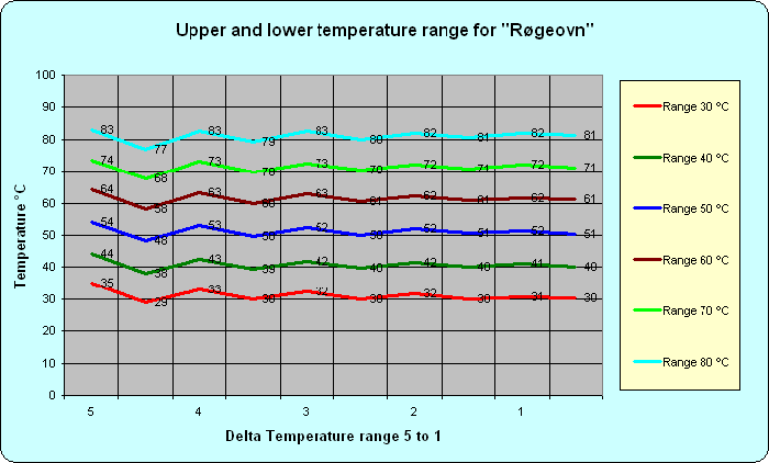 Temperatur tabel