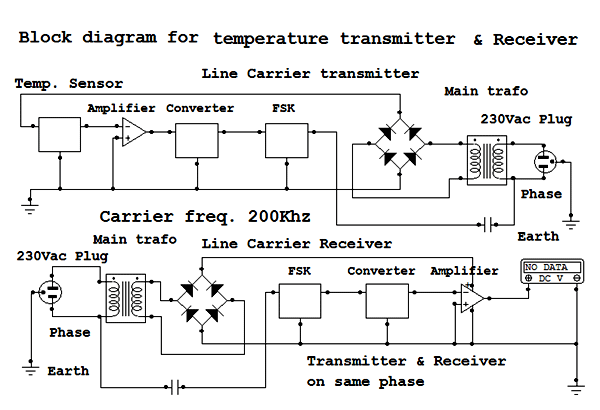 Block diagram for temperature transmitter and receiver